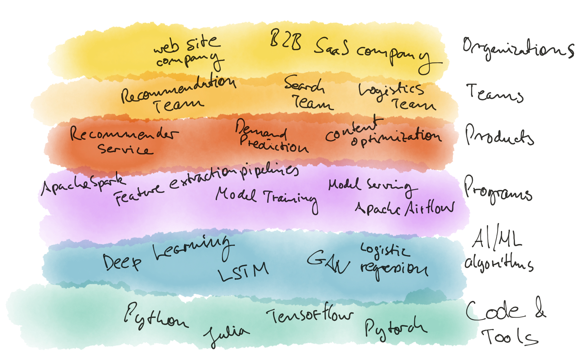 The Levels of Doing AI
